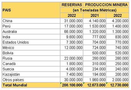 Principais Reservas de Zinco