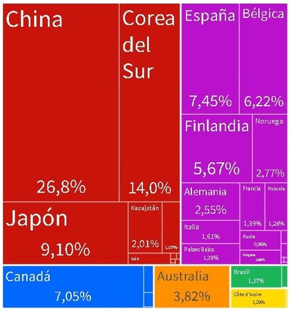 Principais Importadores de Minério de Zinco