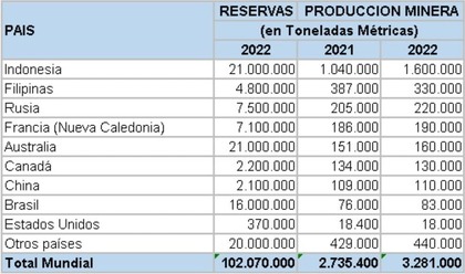 Principais produtores de níquel
