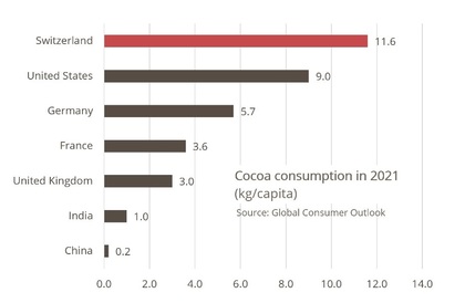  Consumo Per Capita de Chocolate por País