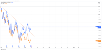 VOO USD.