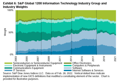 Sector das Telecomunicações