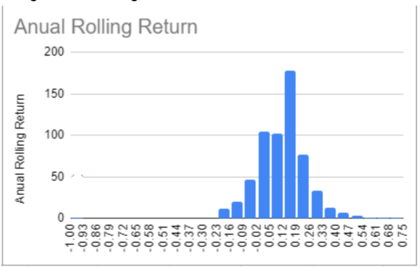 distribuição de seus retornos 