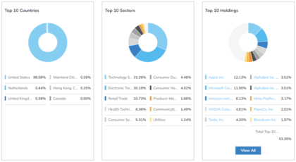 portfólio por Países