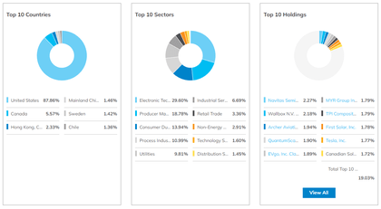 PBW - ETF Clean Energy Invesco WilderHill