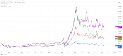 Retornos do ETF de Energia Renovável