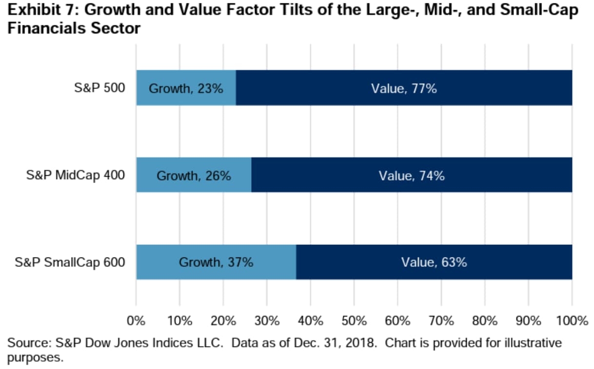 grafico setor financeiro fator value e growth