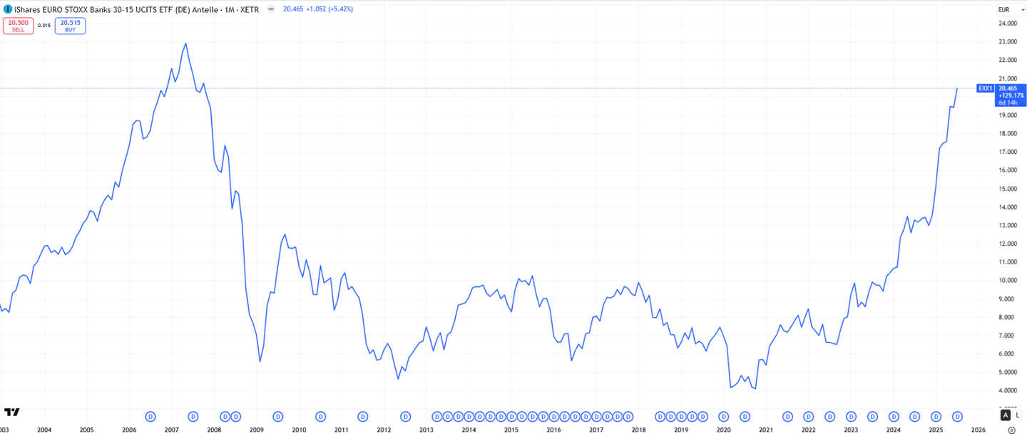 iShares EURO STOXX Banks 30-15 UCITS ETF (EXX1)