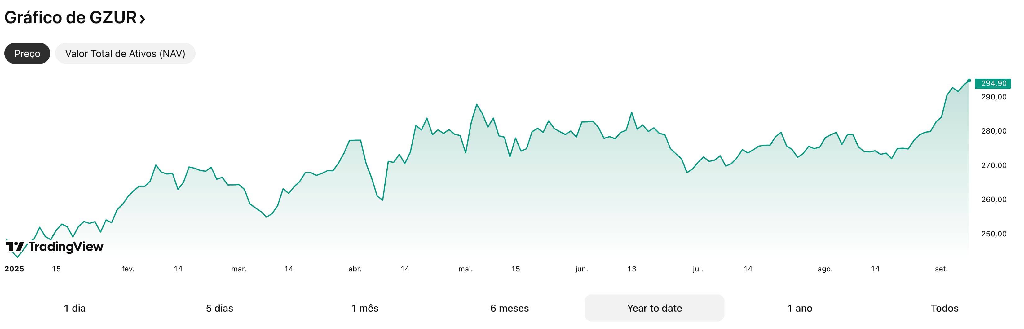 Gráfico de desempenho do ETF GZUR em 2025, evidenciando tendência positiva e valorização acumulada no ano.