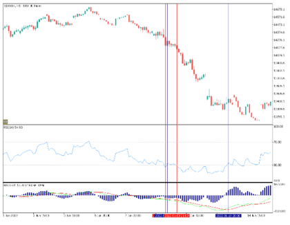 Exemplo estrategia operativa curta com RSI e MACD