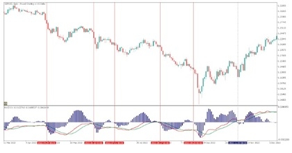 Cruzamento de linha e sinal MACD