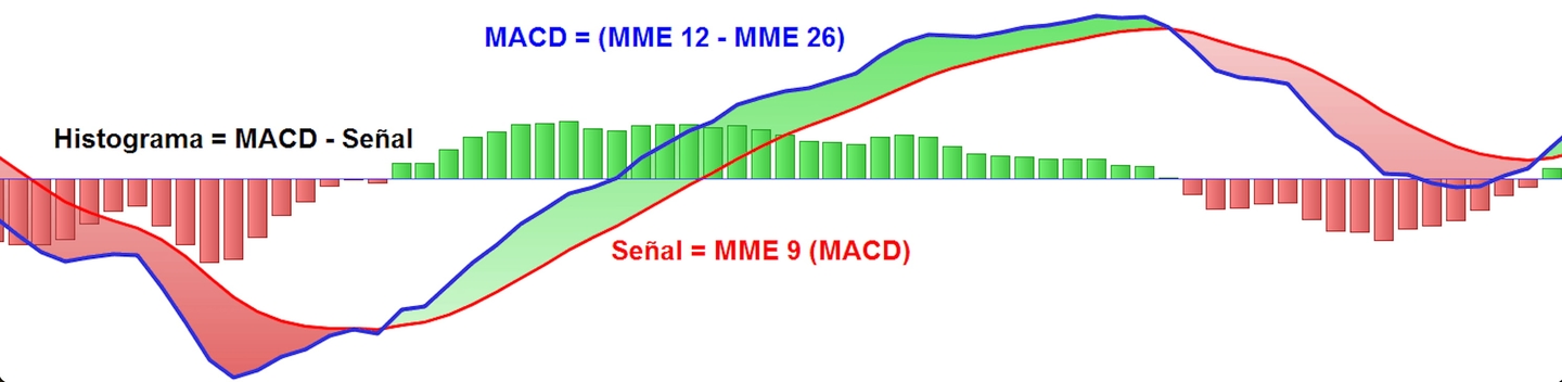 Exemplo MACD