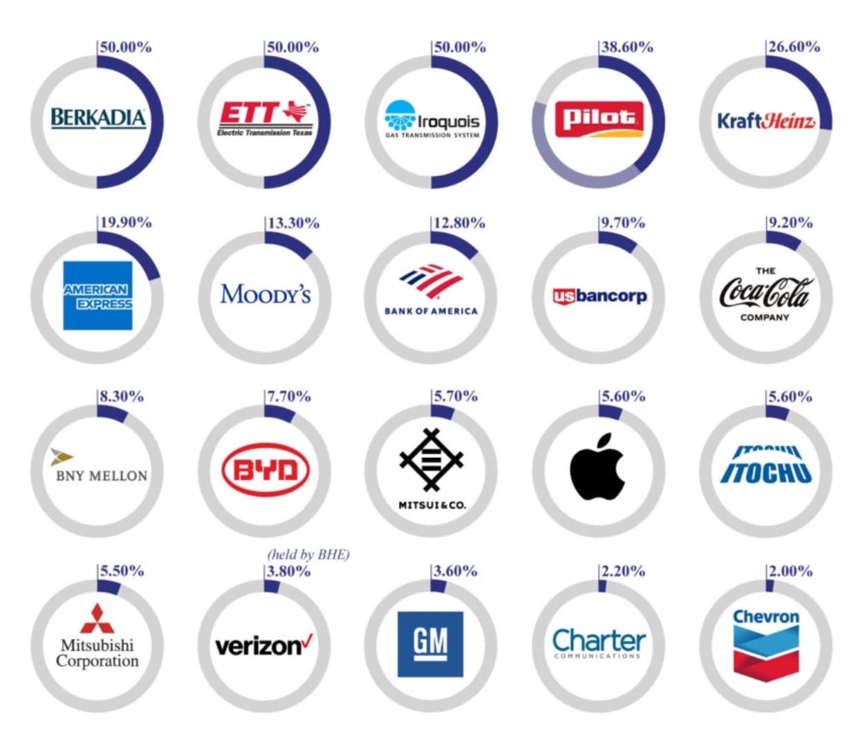 investimentos berkshire hathaway