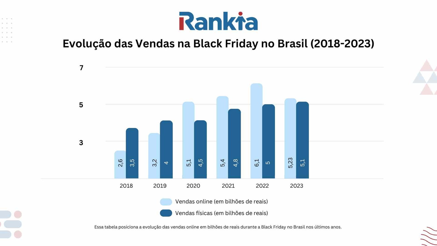 Vendas na Brasil no Black Friday
