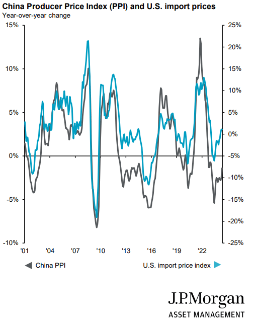 china producer price index