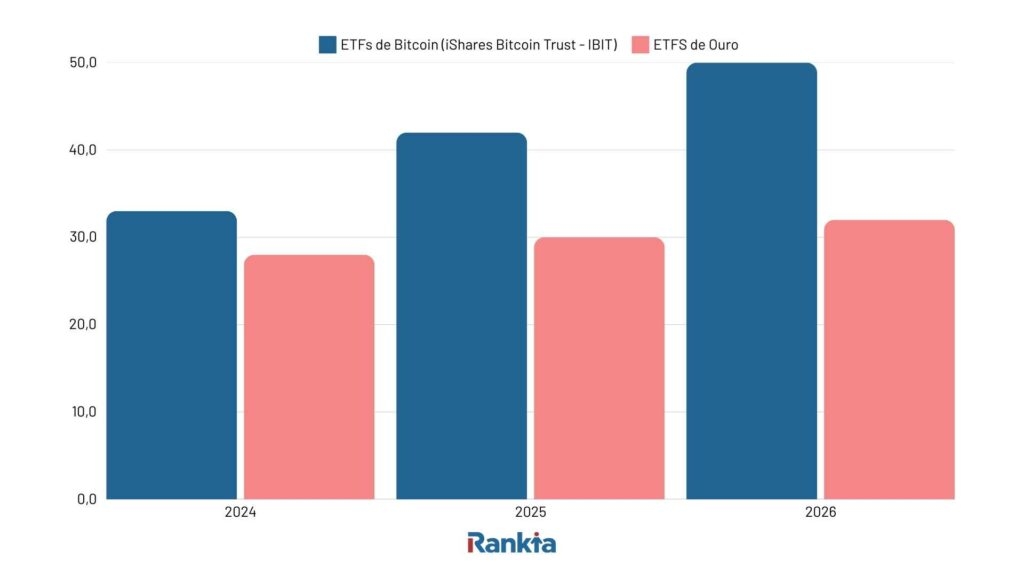 etfs ouro vs bitcoin