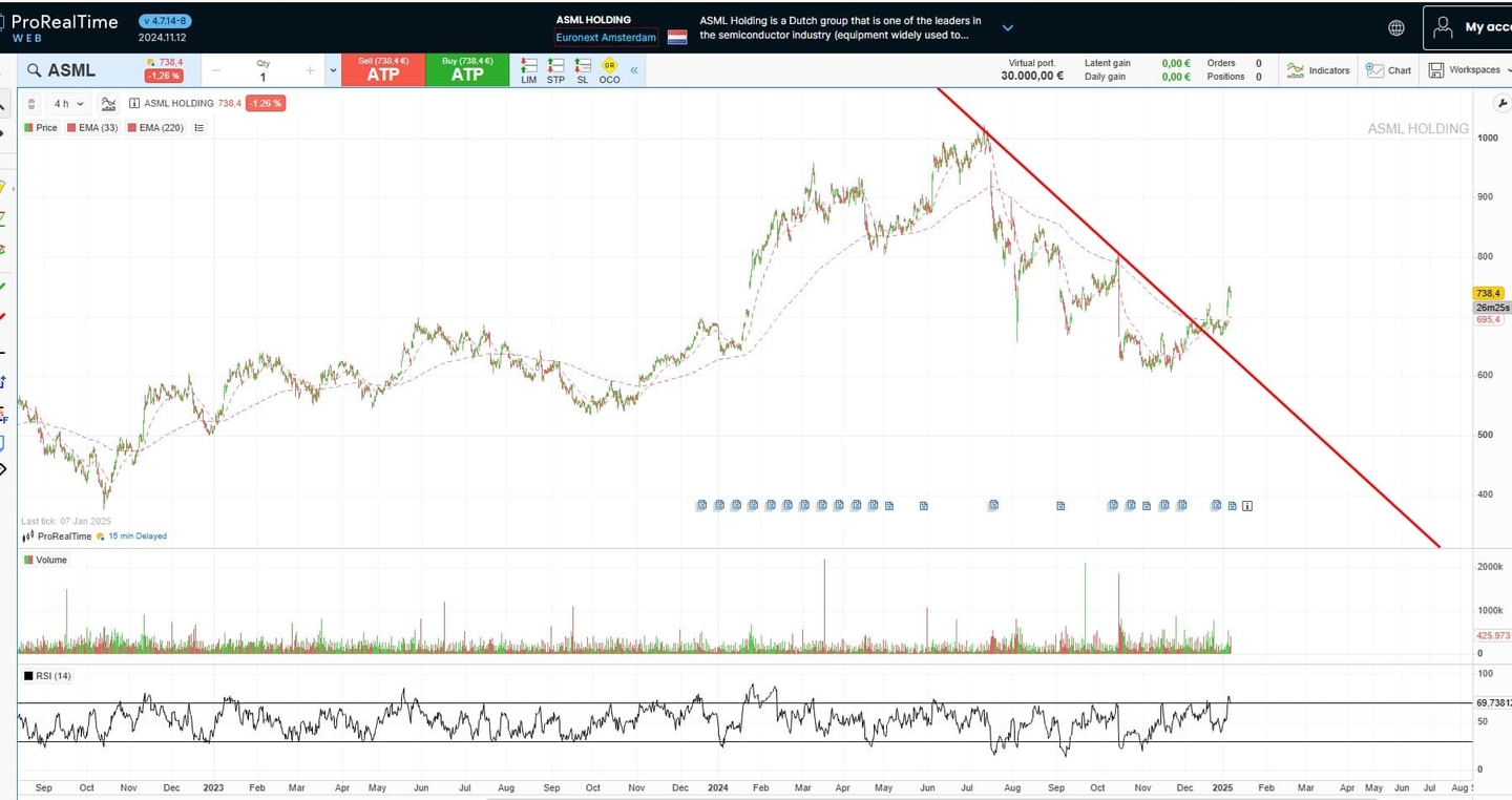 ASML HOLDING AÇOES