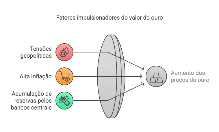 aumento preço ouro