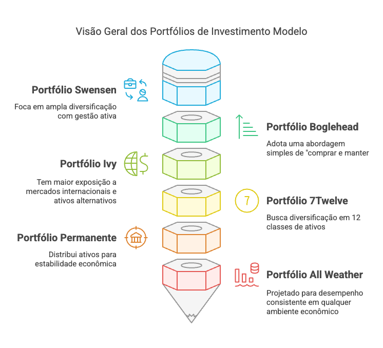 portfolios de investimento modelos