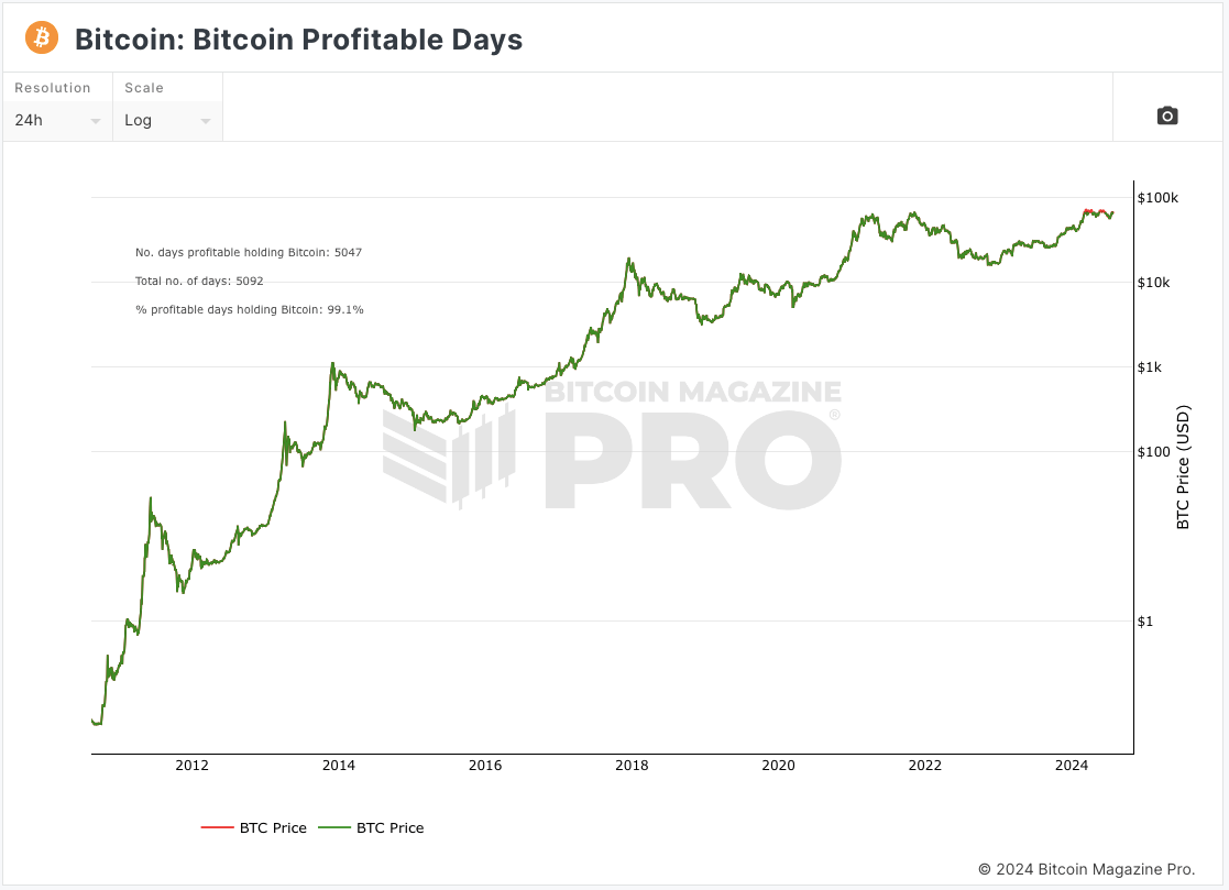 Preço histórico do Bitcoin desde 2010 | Fonte: Bitcoin Magazine Pro