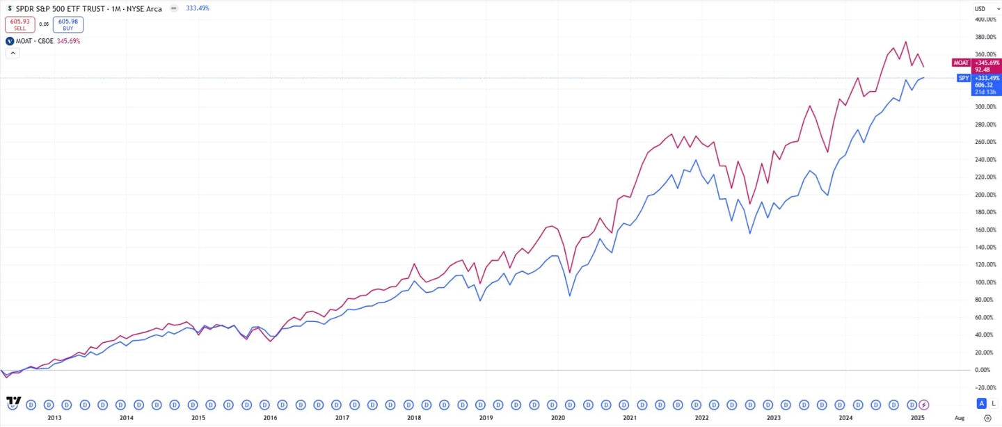 desempenho s&p500 vs MOAT