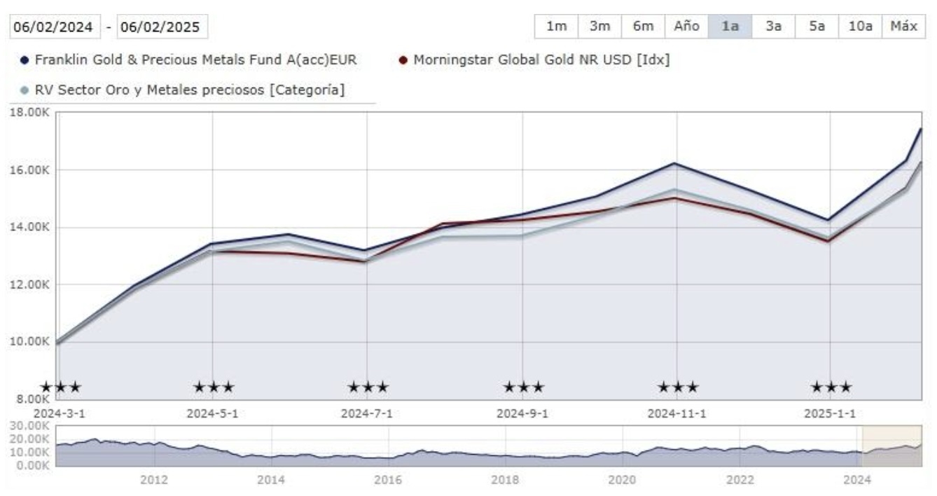 Evolução no último ano do Franklin Gold & Precious Metals Fund A (Acc) EUR