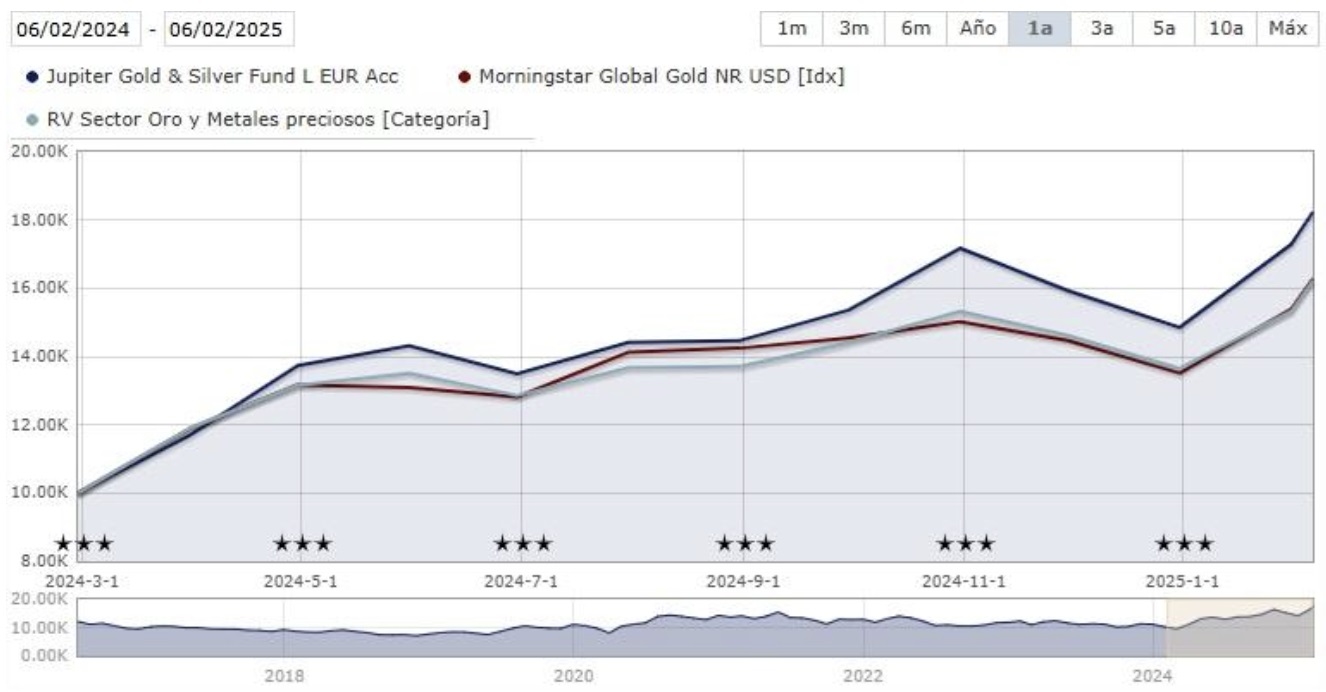 Evolução no último ano do Jupiter Gold & Silver Fund L EUR Acc