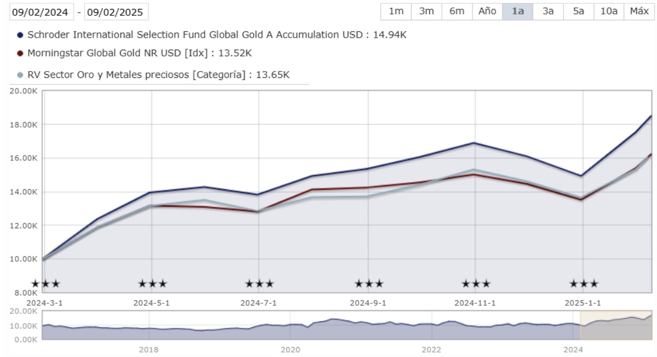 Evolução no último ano do Schroder International Selection Fund Global Gold A Accumulation USD