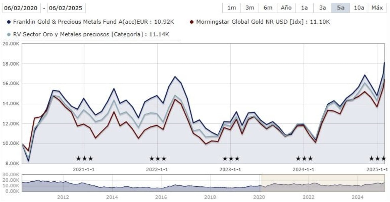 Evolução do Franklin Gold & Precious Metals Fund A (Acc) EUR