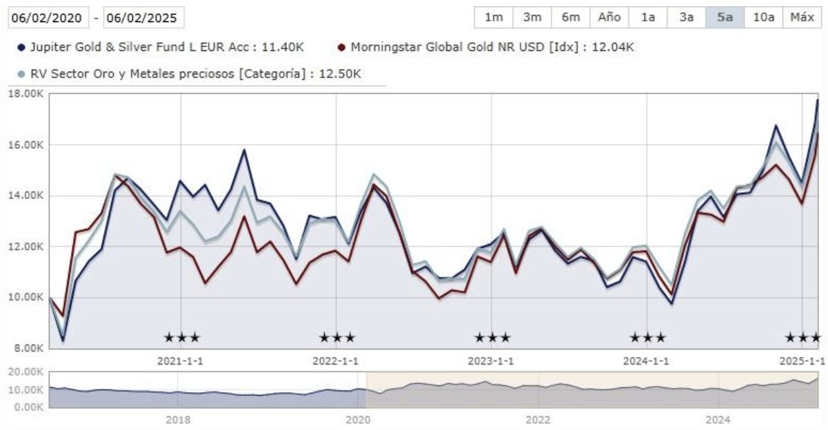 Evolução Jupiter Gold & Silver Fund L EUR Acc