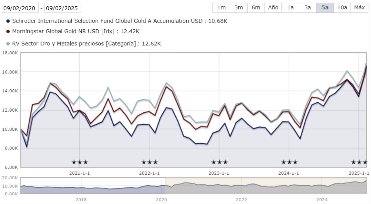 Evolução do Schroder International Selection Fund Global Gold A Accumulation USD