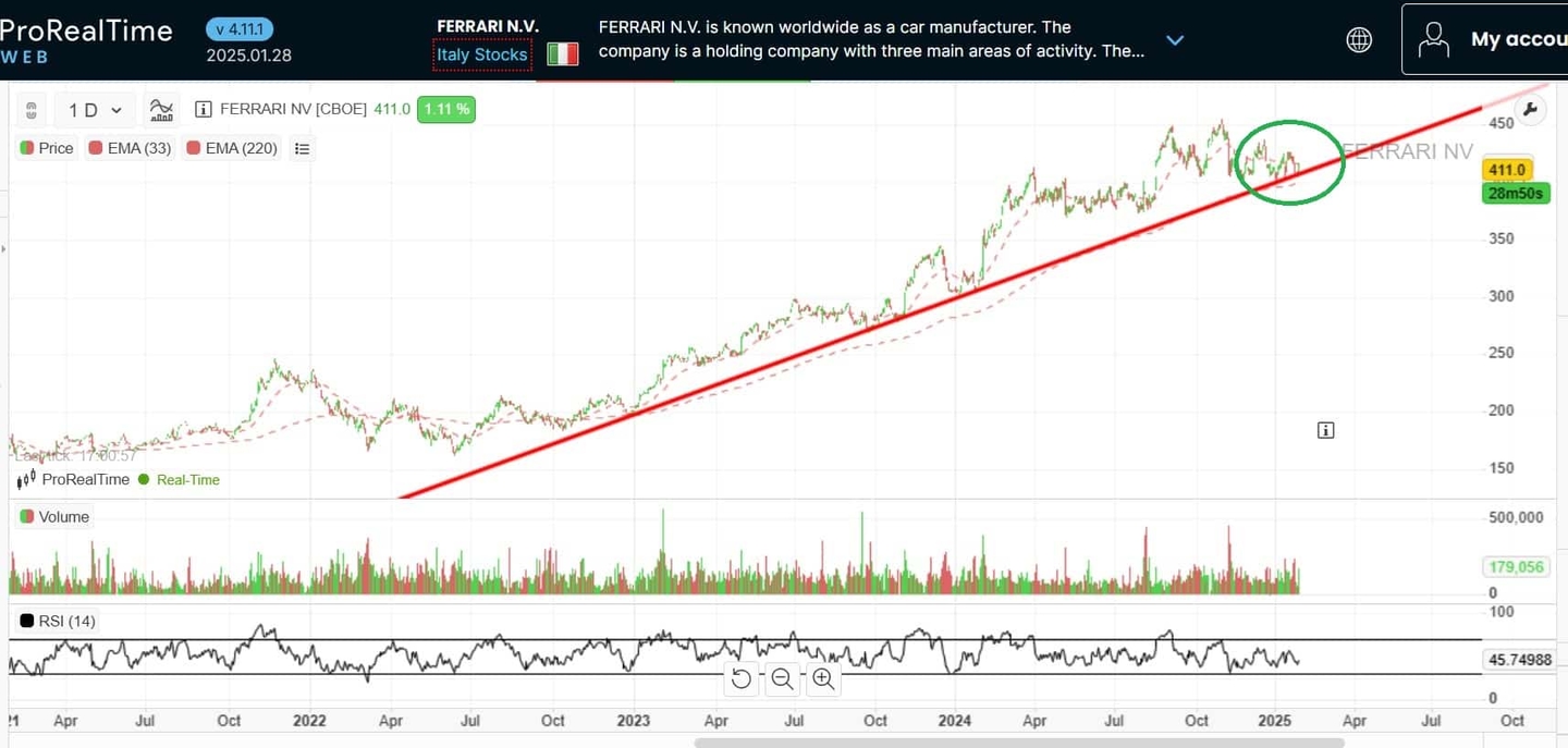 Preço e cotação de Ferrari | Fonte: ProRealTime