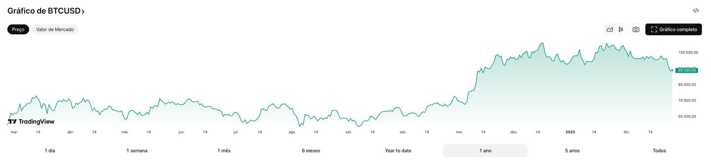 Gráfico cotação BTCUSD | Fonte: TradingView