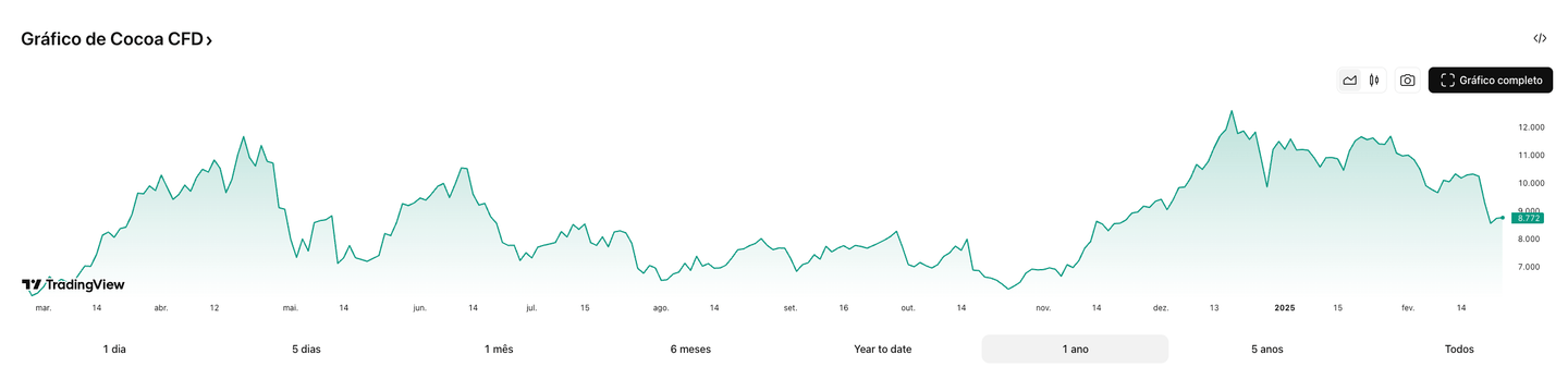 Gráfico cotação COCOAH2025 | Fonte: TradingView