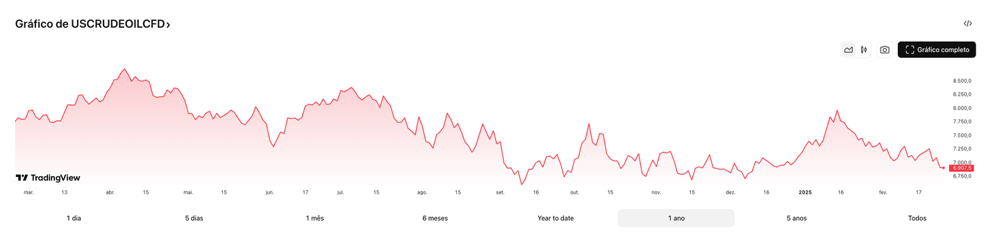 Gráfico cotação USCRUDE | Fonte: TradingView