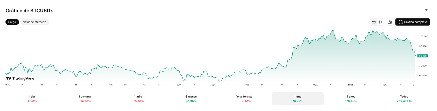 Gráfico preço Bitcoin | Fonte: TradingView