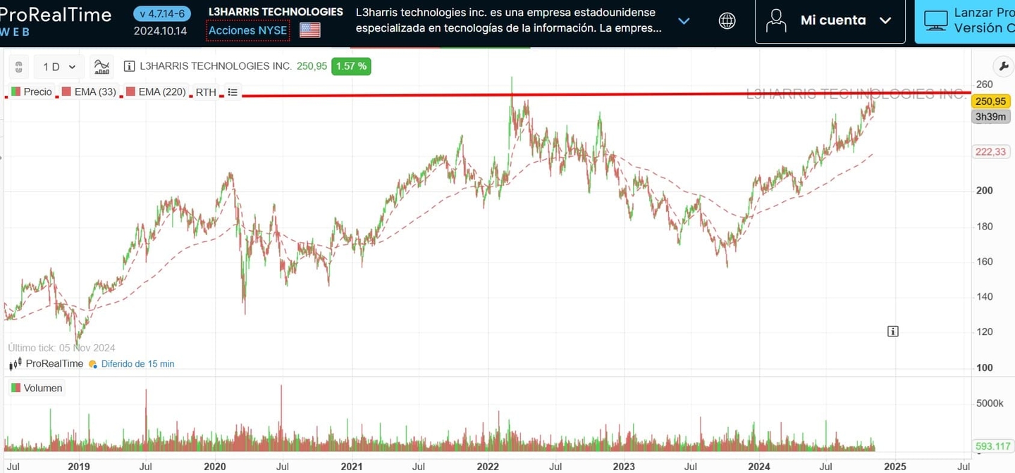 Cotação de L3Harris Tech no ProRealTime