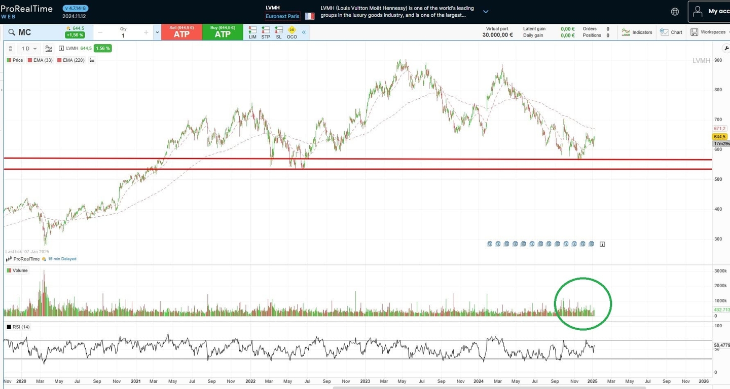 lvmh grafico açao