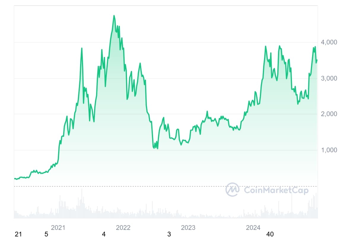 ETH preço historico