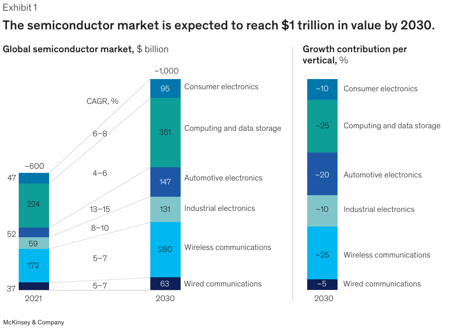 previsão do mercado de semicondutores 2030