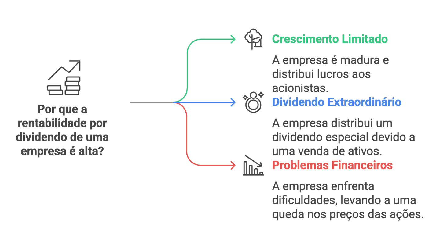 rentabilidade dividendos