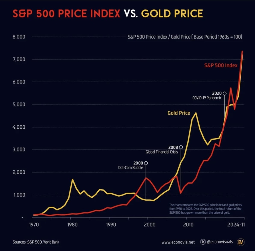 Evolução do preço do S&P 500 vs preço do ouro