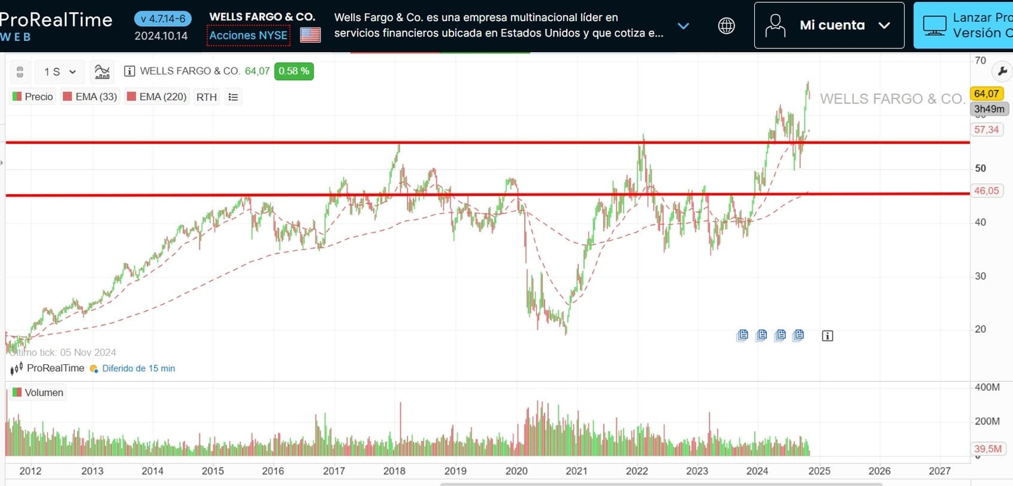 Cotação de Wells Fargo & Company no ProRealTime