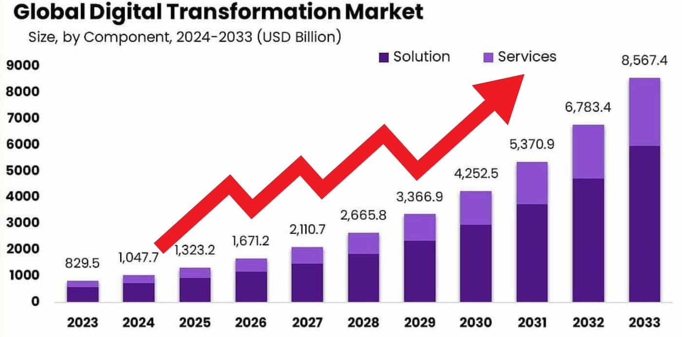 crescimento digitalizaçao global