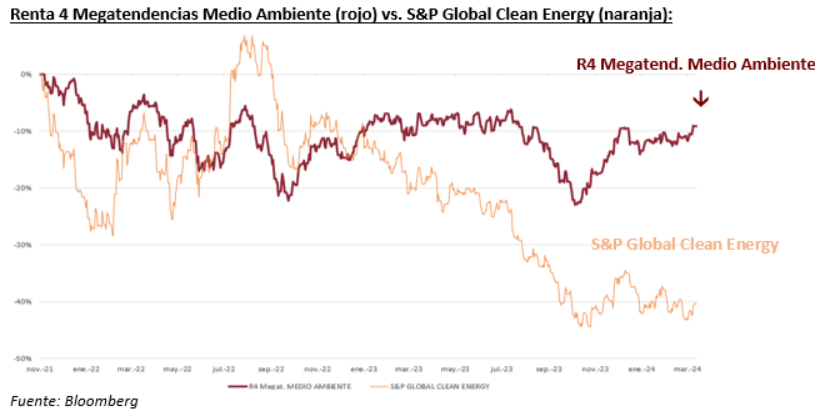 Renta 4 Megatrends Environment vs S&P Global Clean Energy