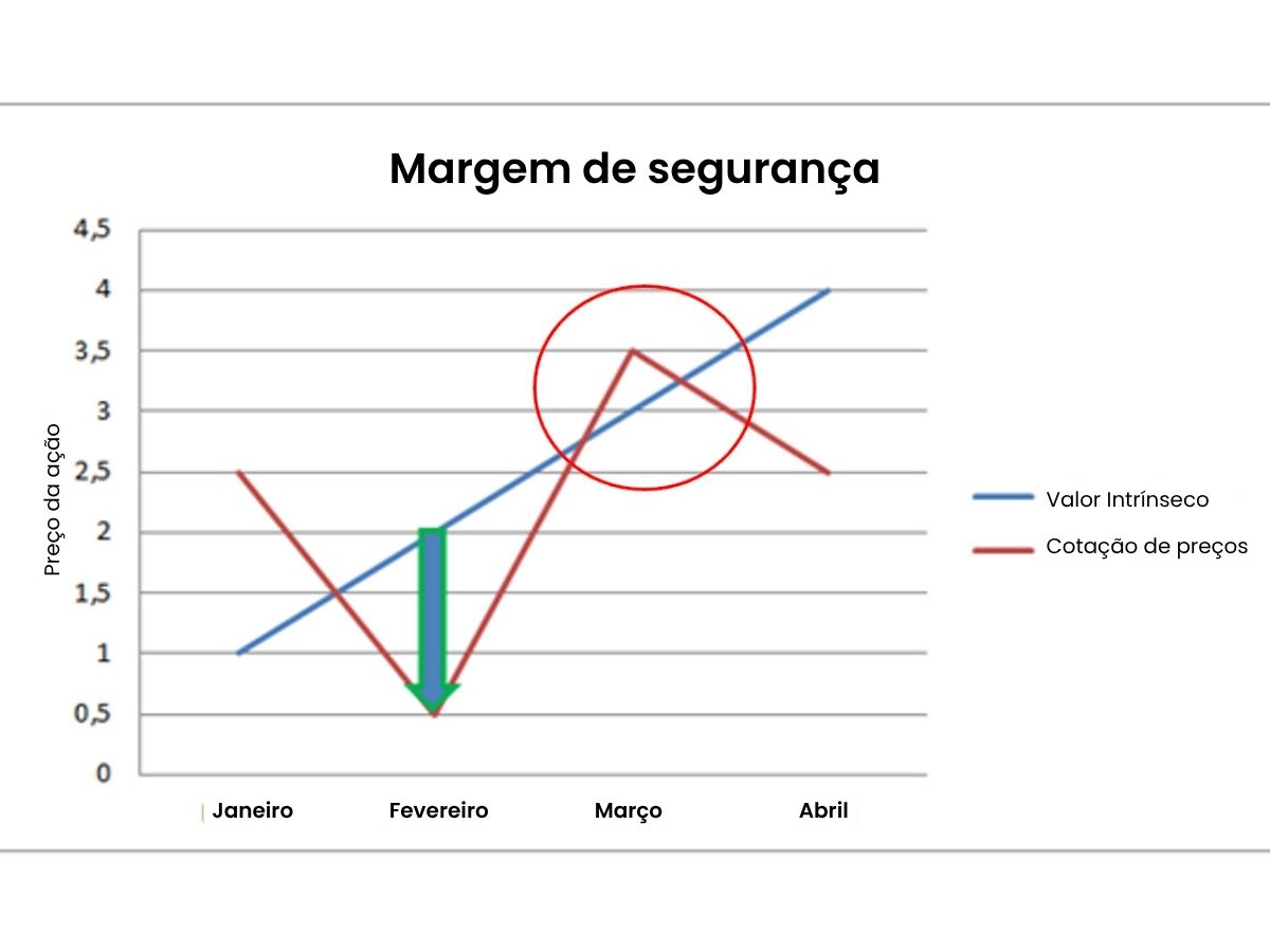 Exemplo gráfico de margem de segurança positivo