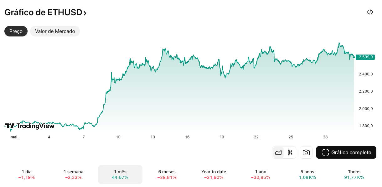 ethereum preço