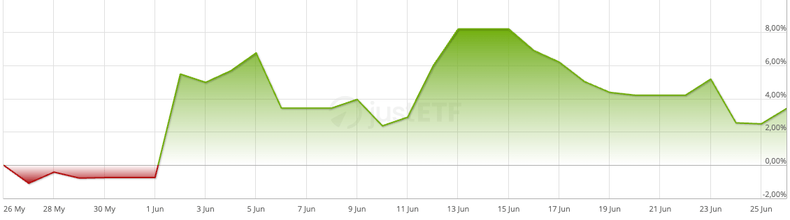 Gráfico de cotação do L&G Gold Mining UCITS ETF (ETLX) no último mês