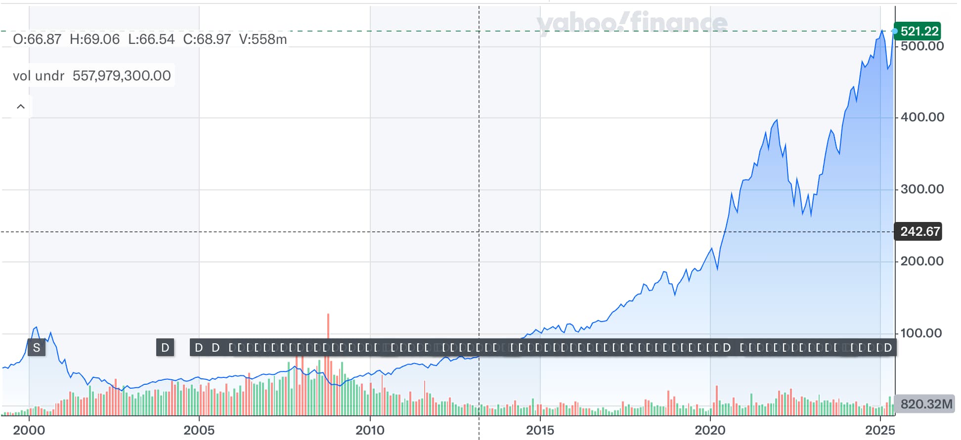 Rendimento ETF QQQ