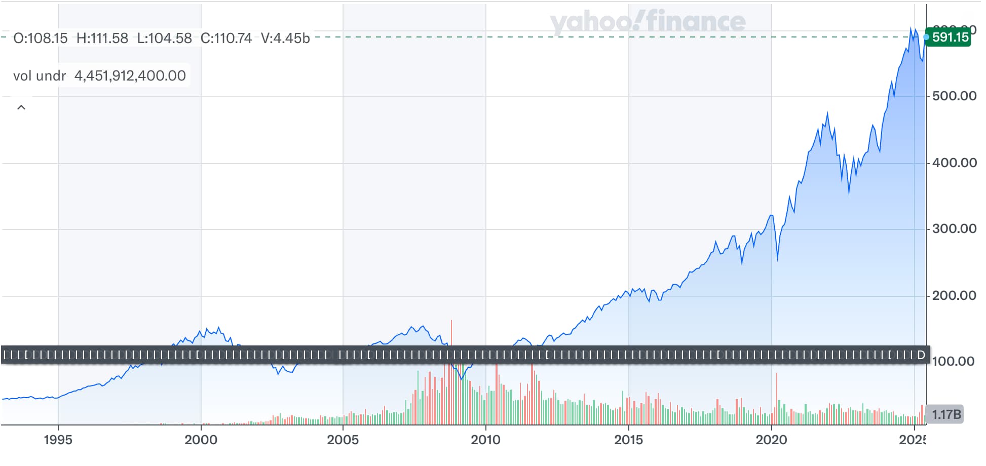 Rendimento ETF SPY